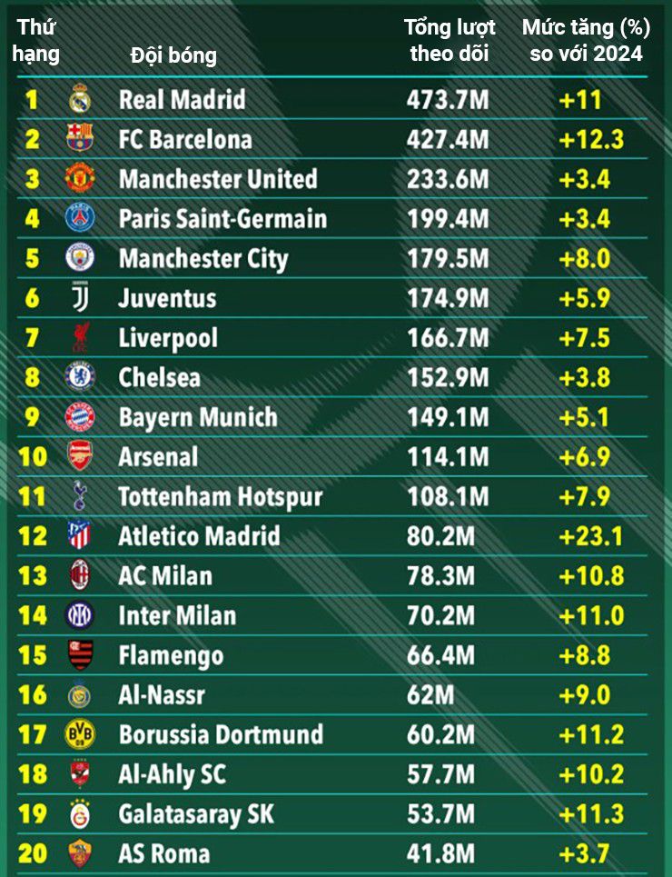 Top 20 CLB nổi tiếng nhất thế giới MU bỏ xa Arsenal vì Ronaldo